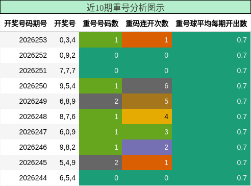 重号分析
