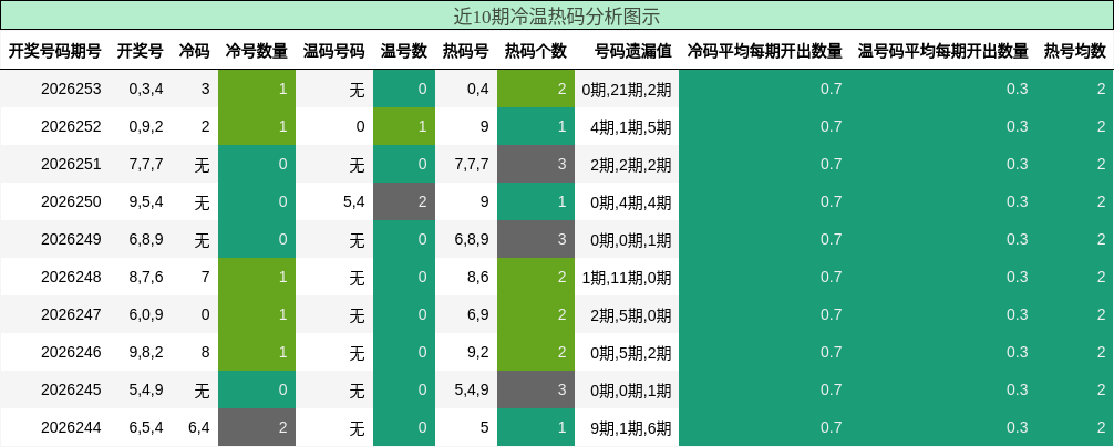 冷温热码分析