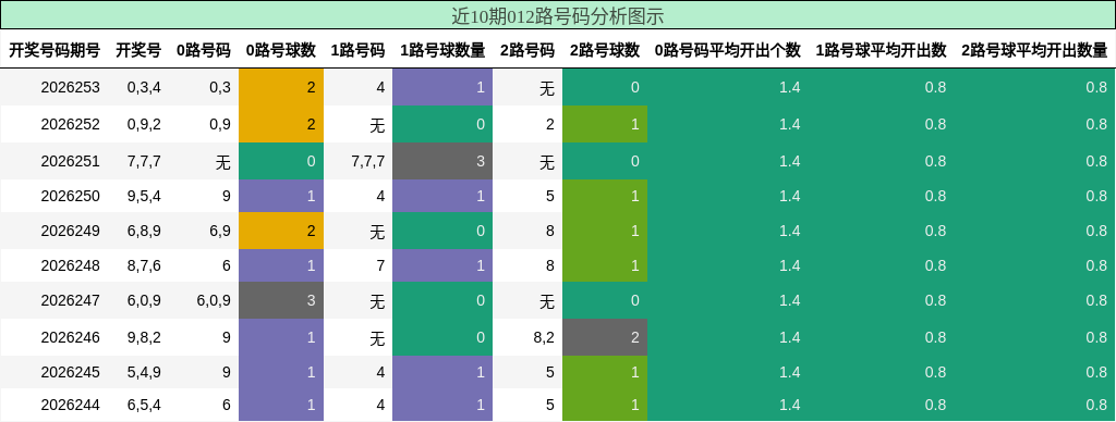 012路号码分析