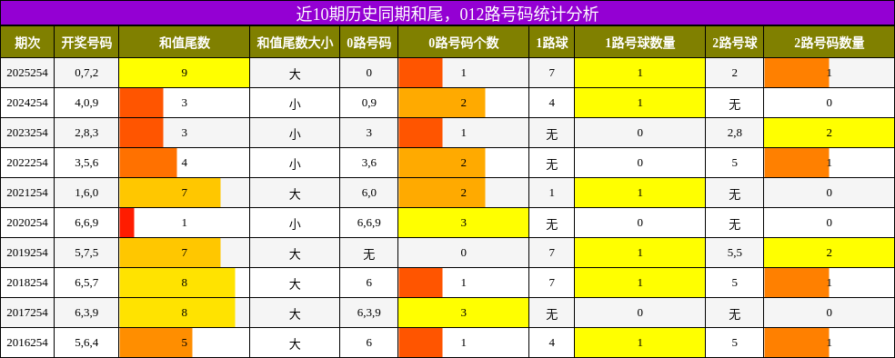和尾分析，012路号码分析
