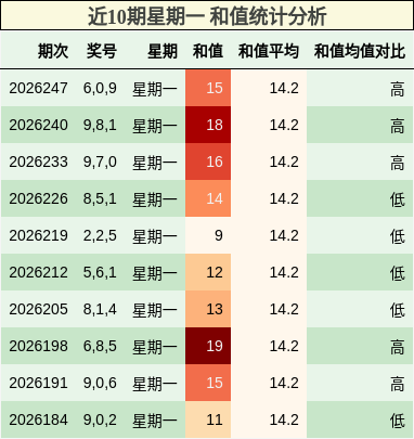 和值分析