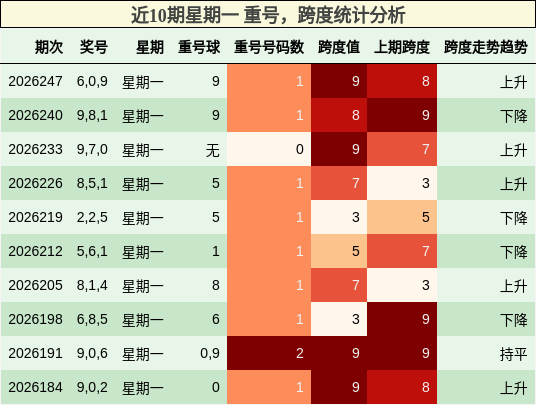 重号分析，跨度分析