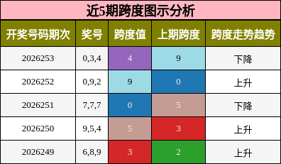 跨度分析