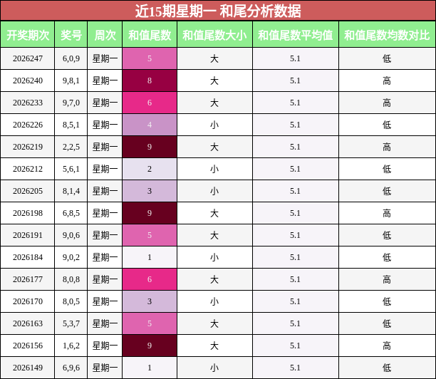 和尾分析