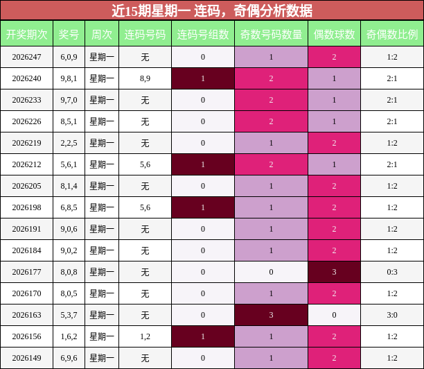 连码分析,奇偶分析