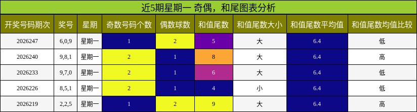 近5期星期一 奇偶，和尾图表分析