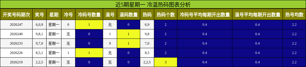 近5期星期一 冷温热码图表分析