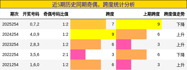 奇偶分析,跨度分析