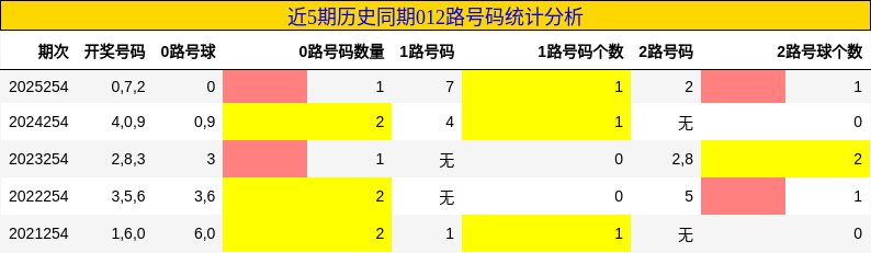 012路号码分析
