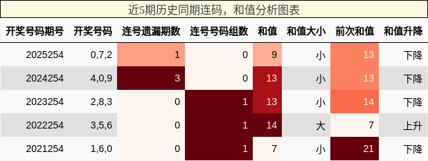 连码分析，和值分析