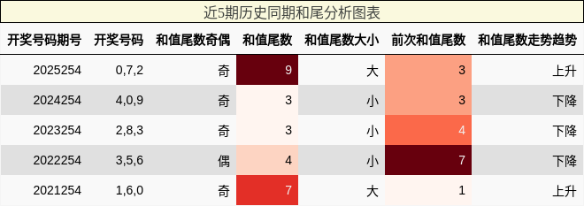 和尾分析
