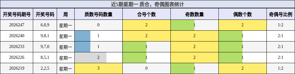 近5期星期一 质合,奇偶图表统计