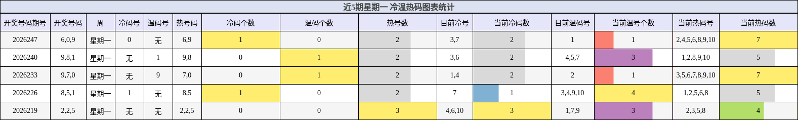 近5期星期一 冷温热码图表统计