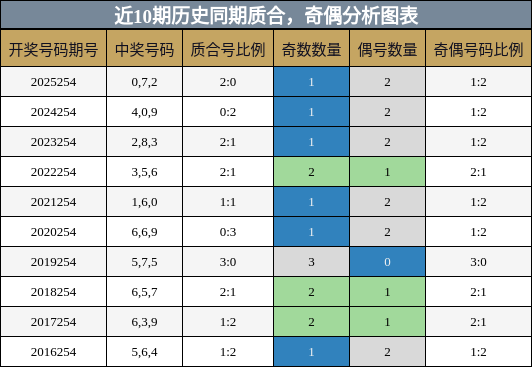 质合分析,奇偶分析