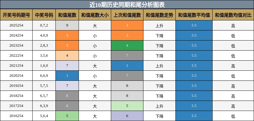 和尾分析