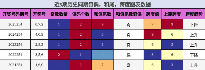 奇偶分析,和尾分析,跨度分析