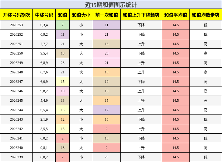 和值分析