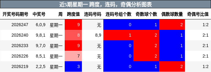 近5期星期一 跨度,连码,奇偶分析图表