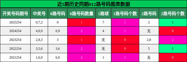 012路号码分析