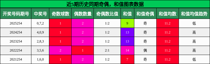 奇偶分析,和值分析
