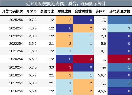 奇偶分析，质合分析，连码分析