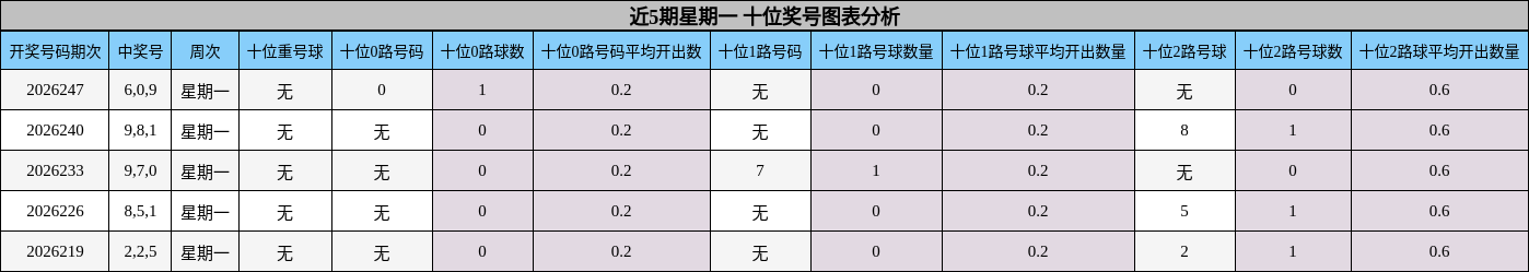 十位奖号分析