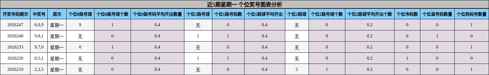 个位奖号分析