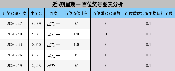 百位奖号分析