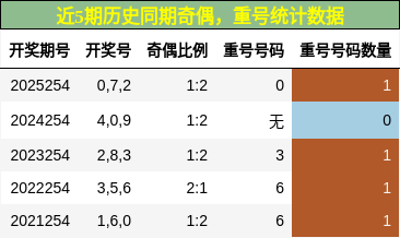 近5期历史同期奇偶，重号统计数据