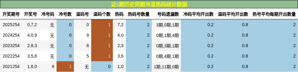 近5期历史同期冷温热码统计数据
