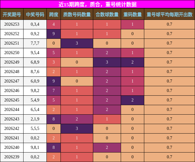 近15期跨度，质合，重号统计数据