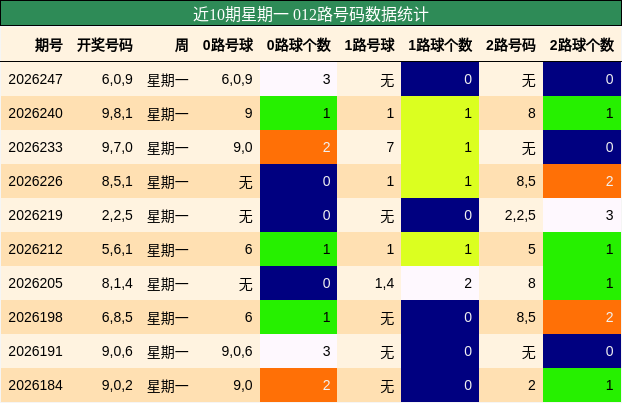 近10期星期一 012路号码数据统计