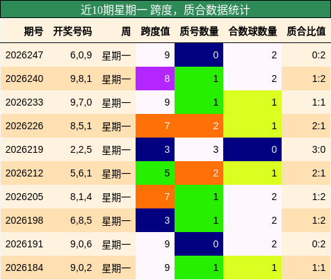 近10期星期一 跨度,质合数据统计