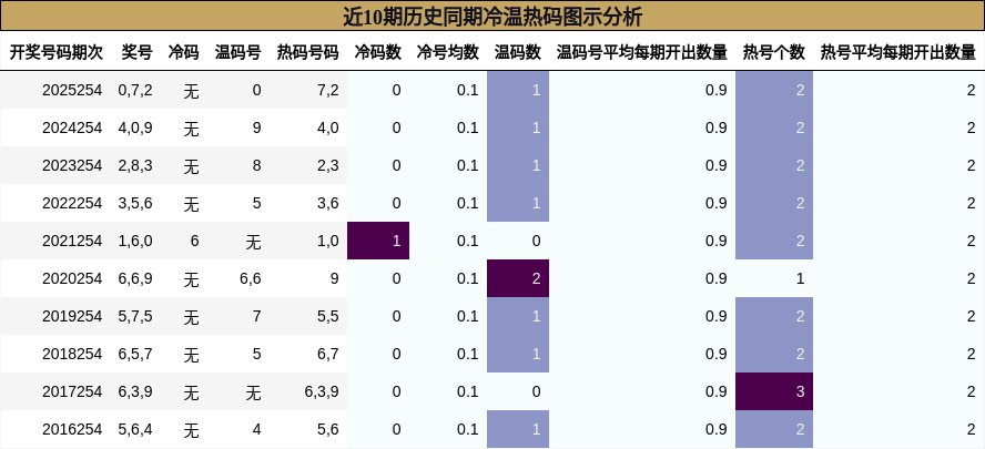 近10期历史同期冷温热码图示分析