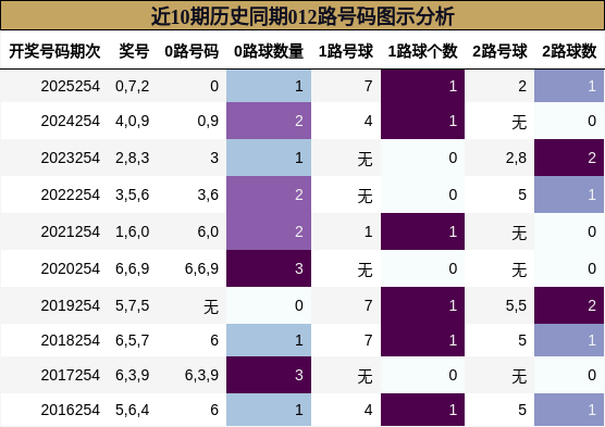 近10期历史同期012路号码图示分析
