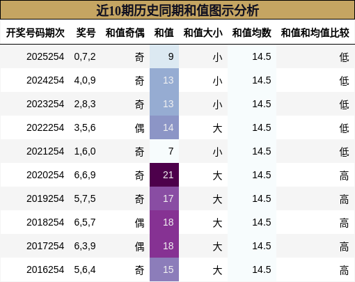 近10期历史同期和值图示分析