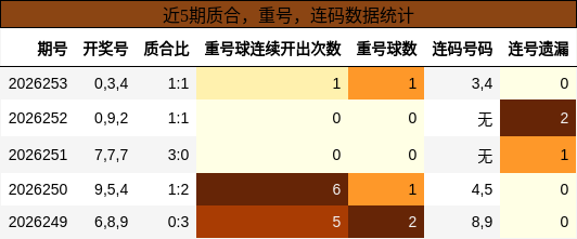 质合分析，重号分析，连码分析