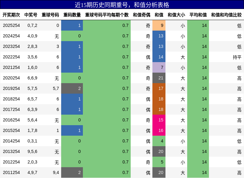 重号分析,和值分析