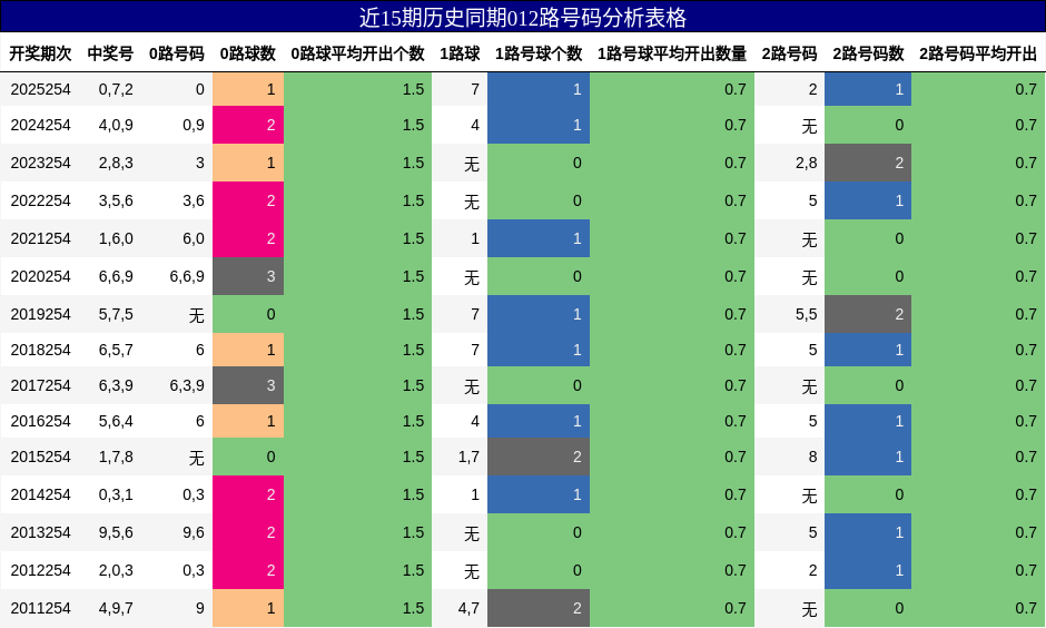 012路号码分析