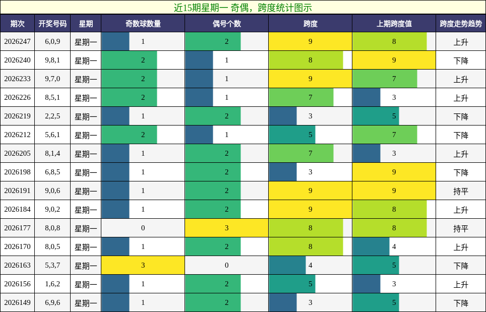 奇偶分析，跨度分析
