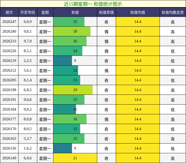 和值分析