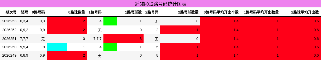 012路号码分析