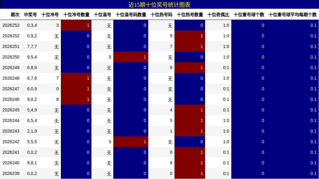 近15期十位奖号统计图表