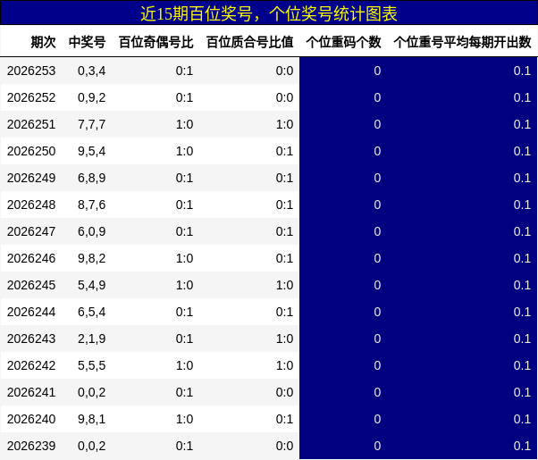 近15期百位奖号,个位奖号统计图表