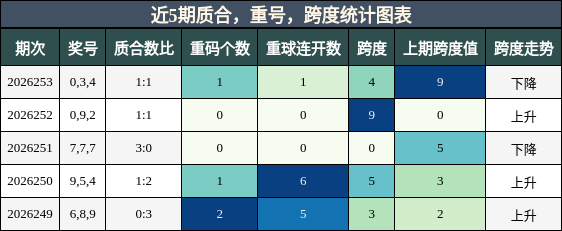 质合分析,重号分析,跨度分析