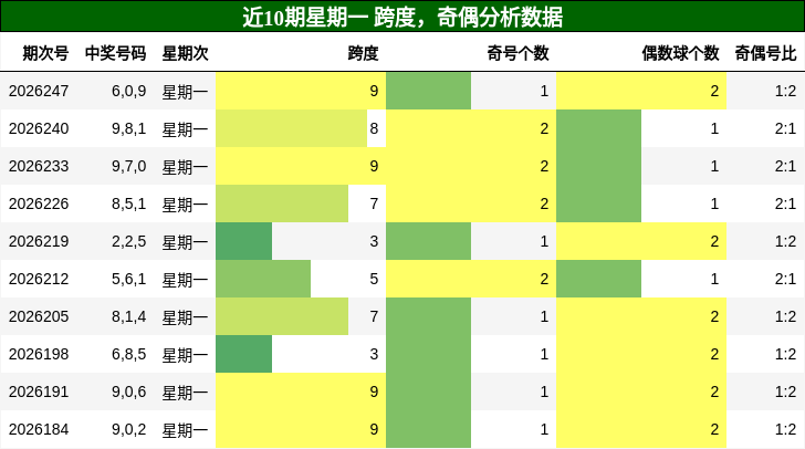 跨度分析，奇偶分析