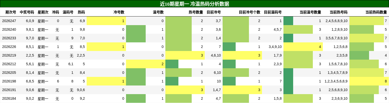 冷温热码分析