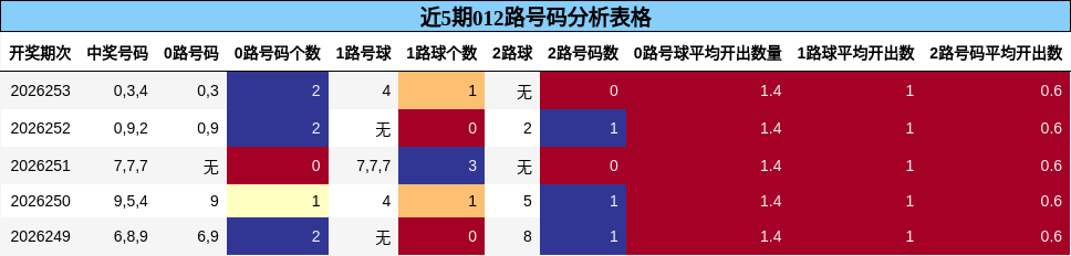 近5期012路号码分析表格