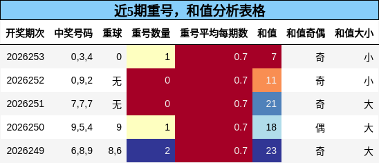 近5期重号,和值分析表格