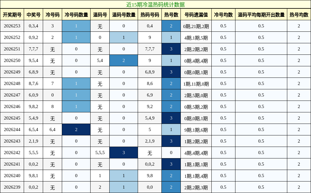 冷温热码分析